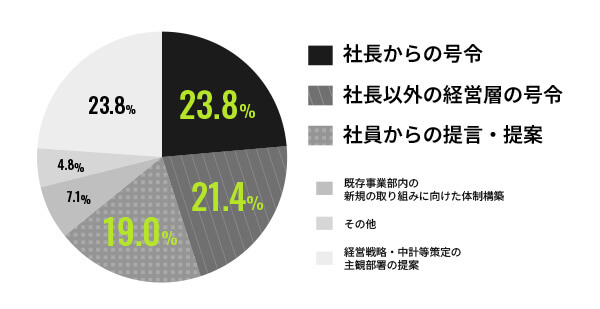 新規事業に関するアンケート画像